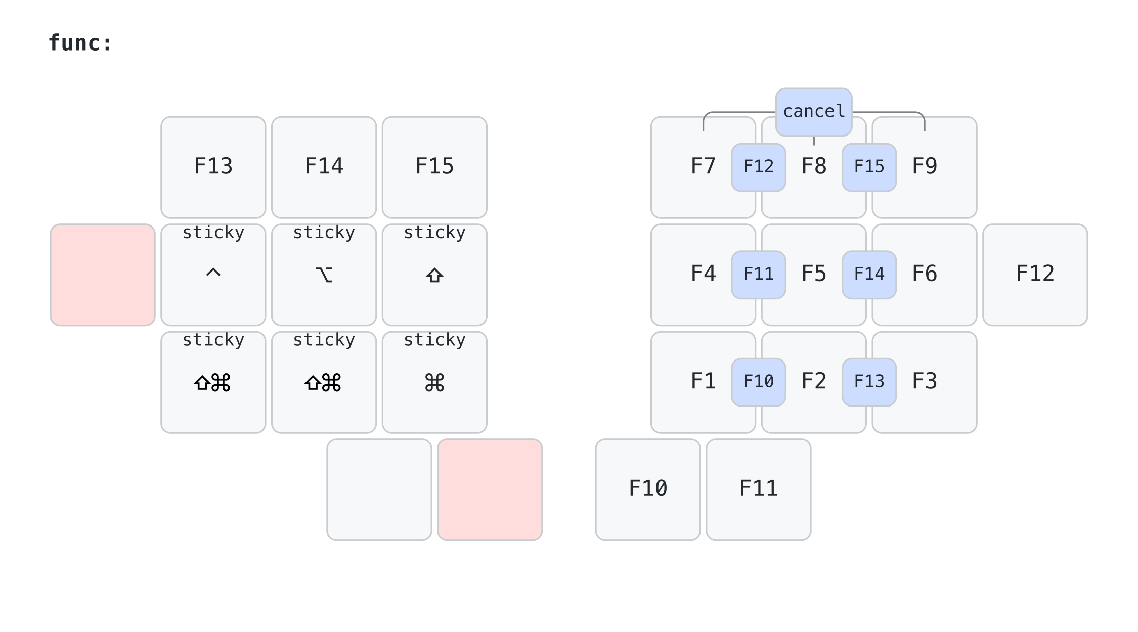 Keyboard Function Key Working Project img
